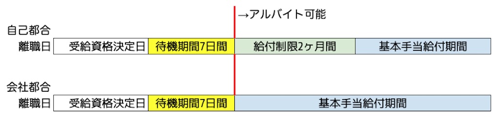 基本手当受給中にアルバイトしても良い期間